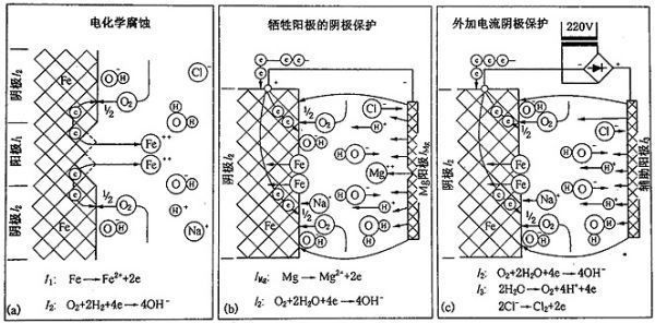 鎂合金犧牲陽極板除垢的化學原理是什么？